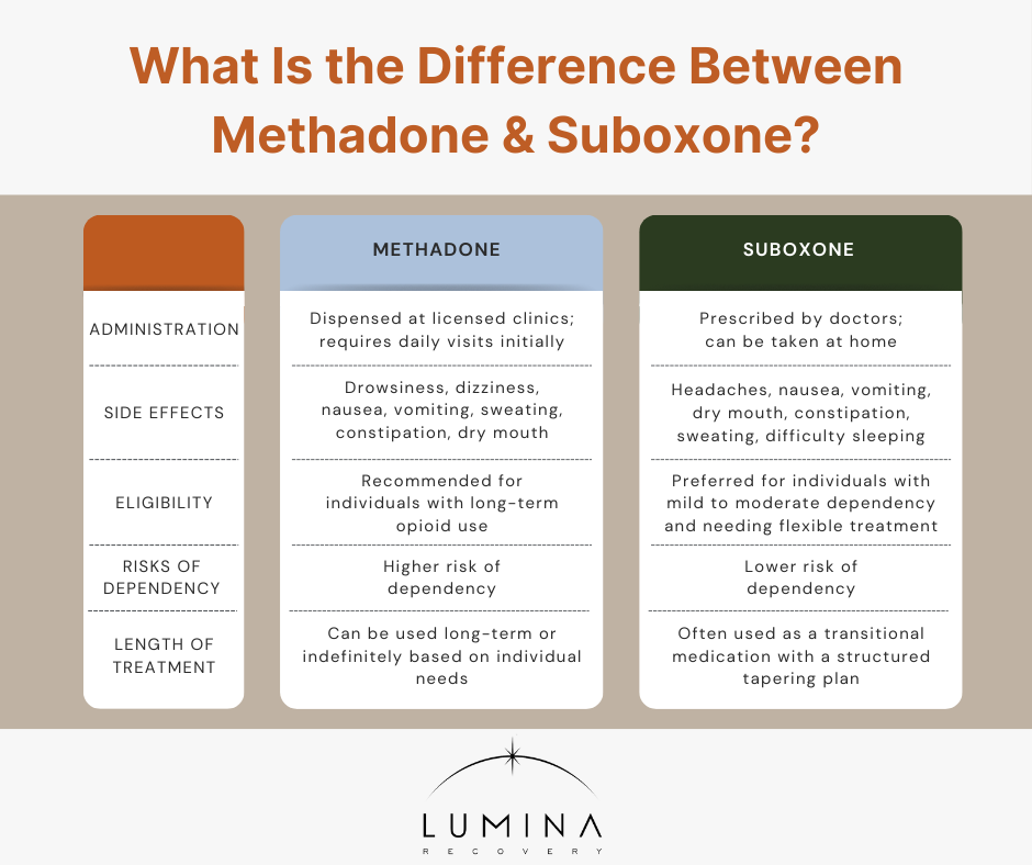 difference between Suboxone and methadone 