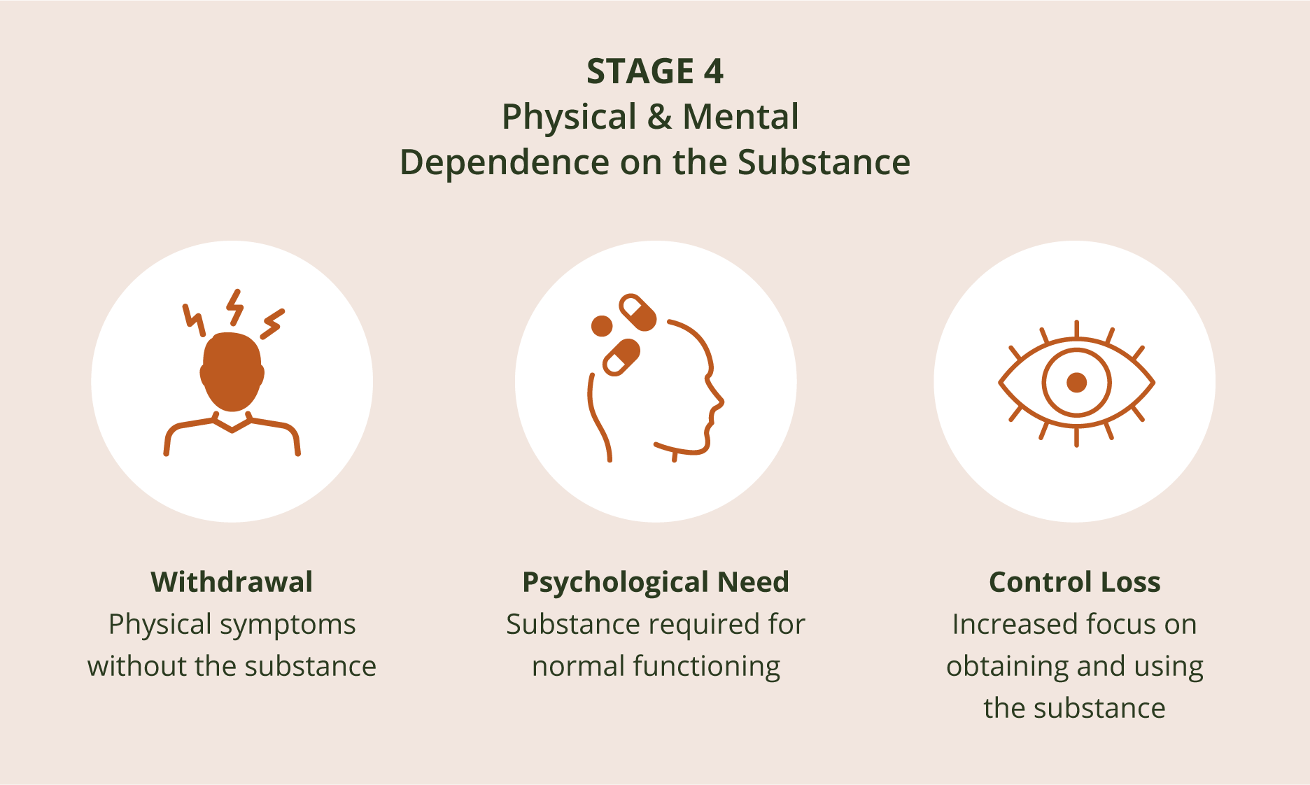 Physical & Mental Dependence of the Substance