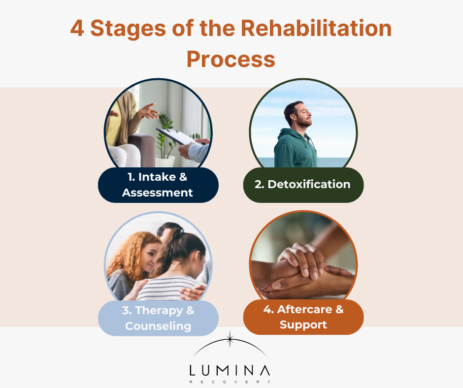 Stages of the Rehabilitation Process