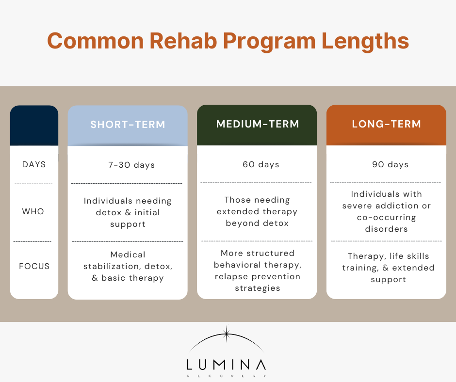 Common Rehab Program Lengths