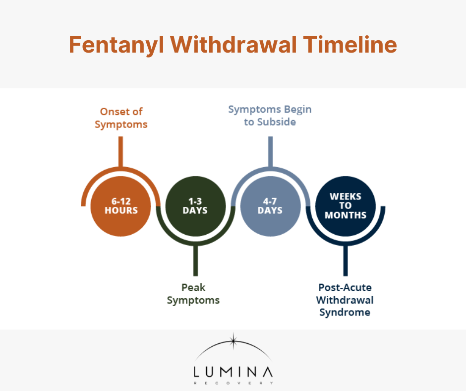 fentanyl withdrawal symptoms timeline 