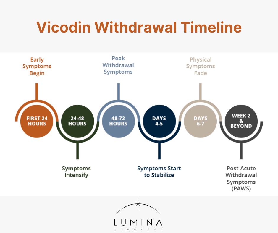 Vicodin Withdrawal Timeline