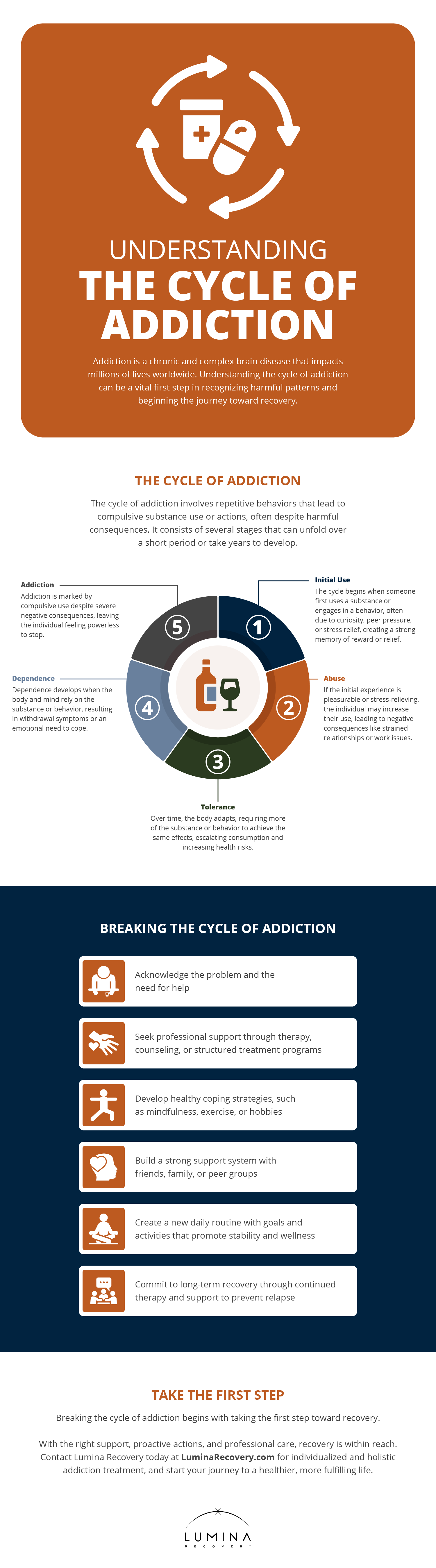 Understanding the Cycle of Addiction Infograhic