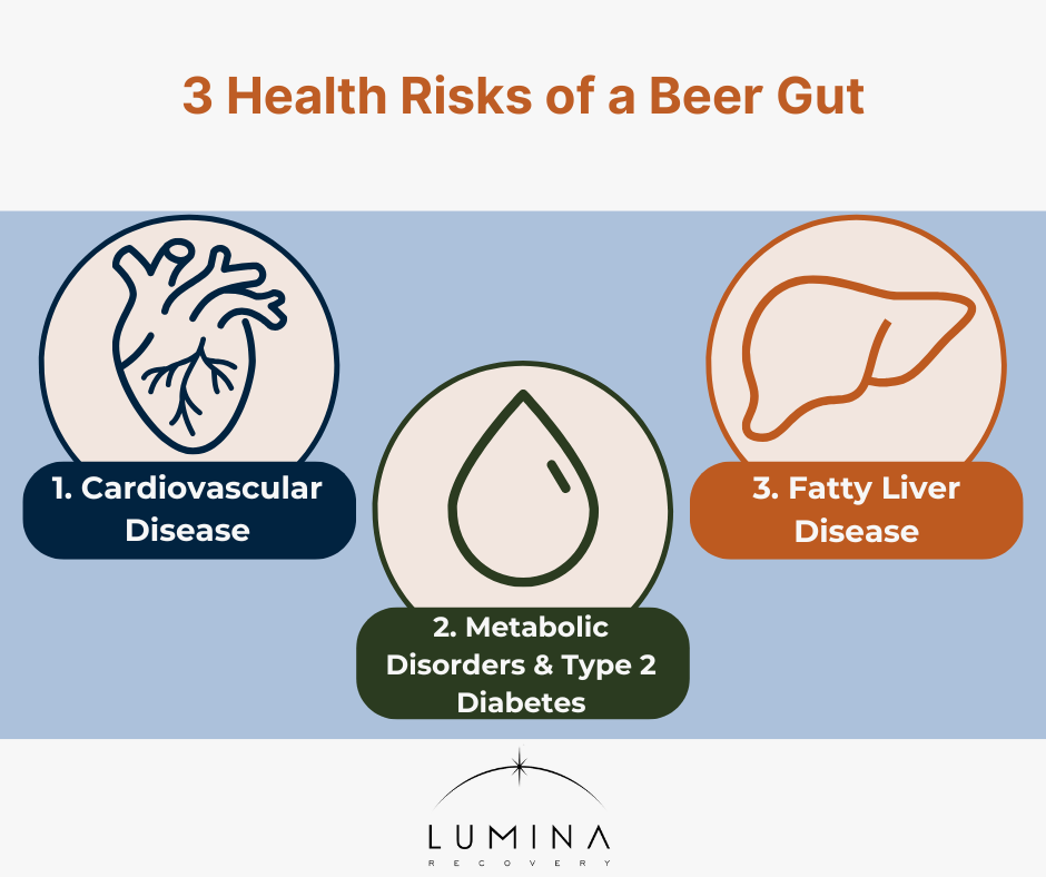 Health Risks of a Beer Gut